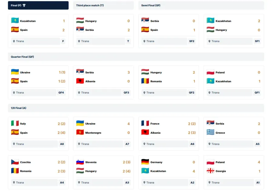 Socca Euro 2026 Bracket