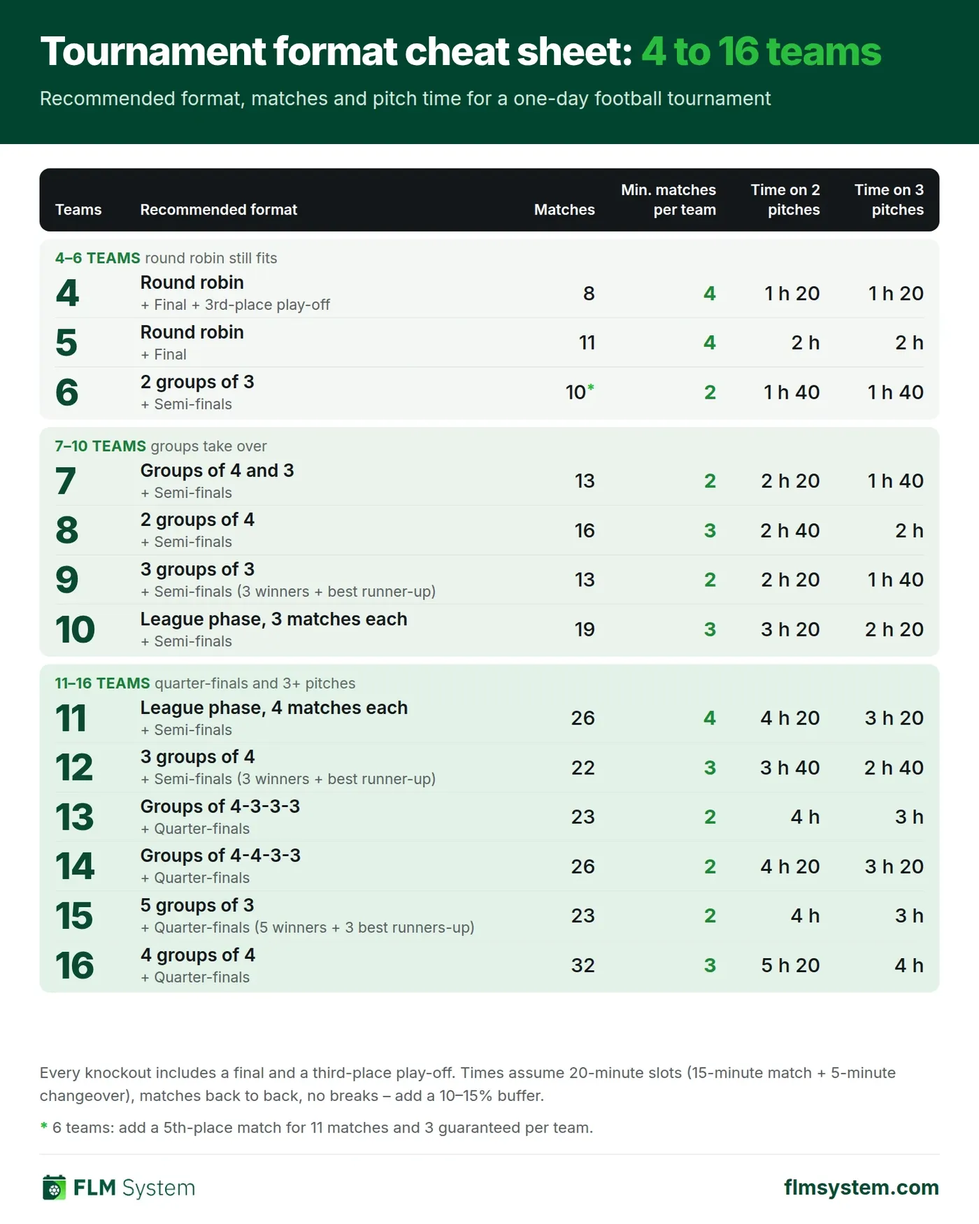 Tournament format cheat sheet for 4 to 16 teams: matches, guaranteed matches per team and pitch time on two or three pitches