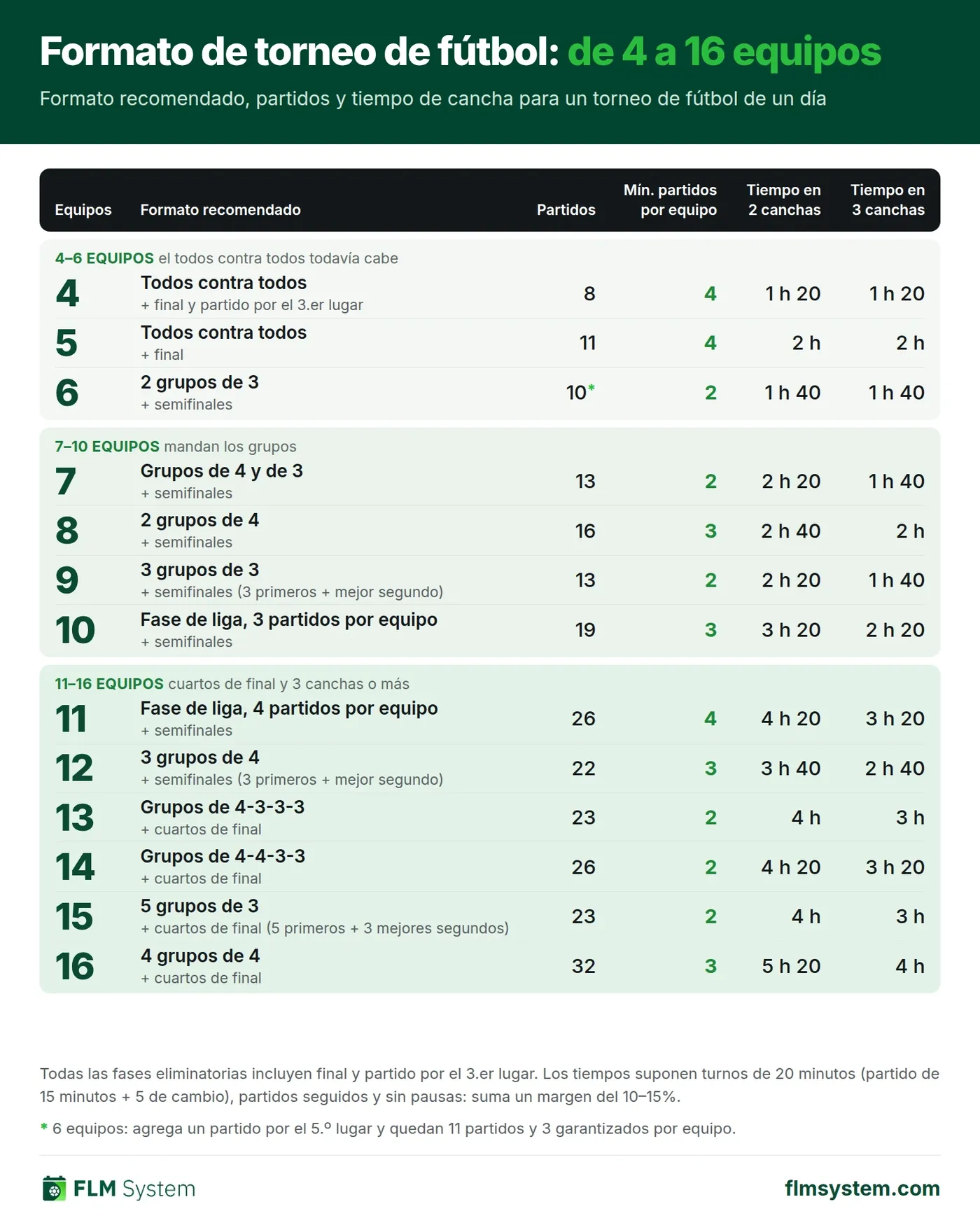 Guía rápida de formatos de torneo de 4 a 16 equipos: partidos, partidos garantizados y tiempo de juego en dos o tres canchas