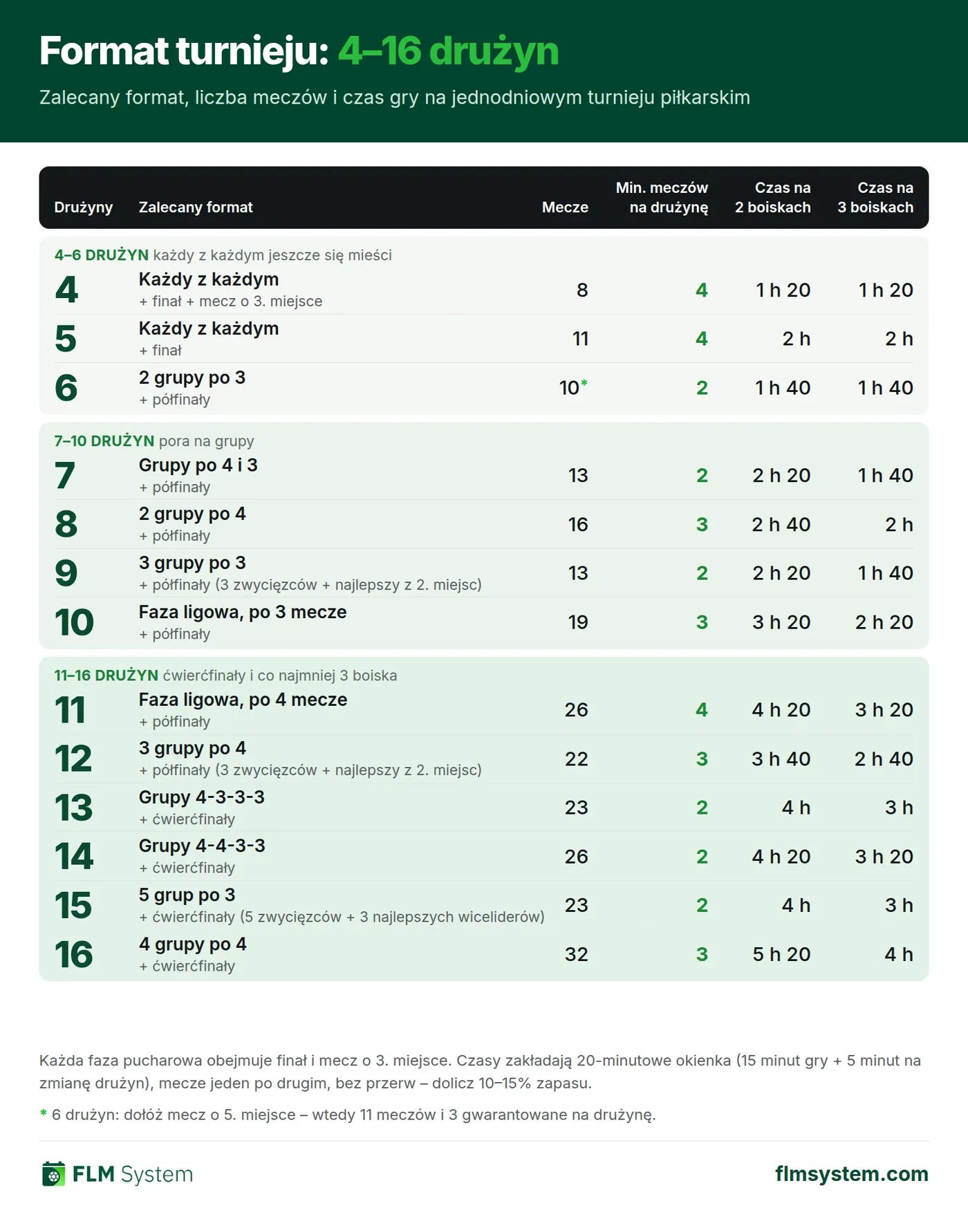 Format turnieju dla 4–16 drużyn – ściągawka z liczbą meczów, gwarantowanymi meczami na drużynę i czasem gry na dwóch lub trzech boiskach